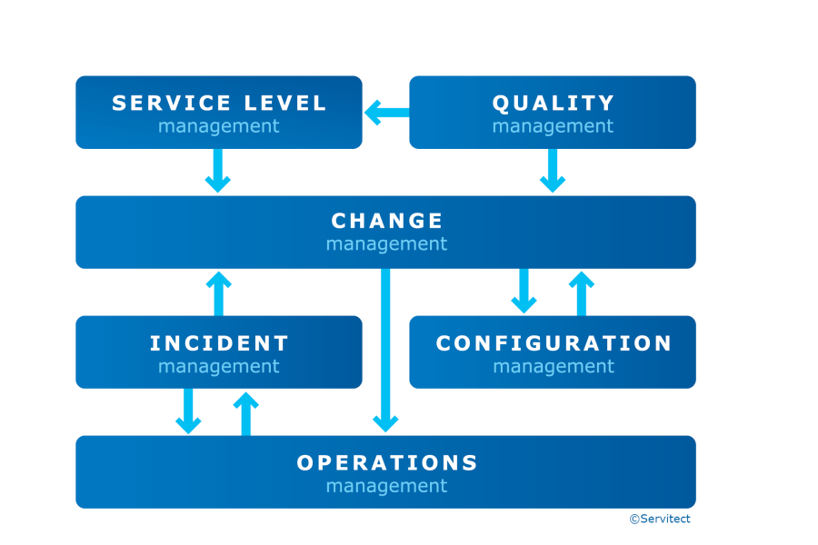 ISM Foundation Training Examen Servitect ISM Portal